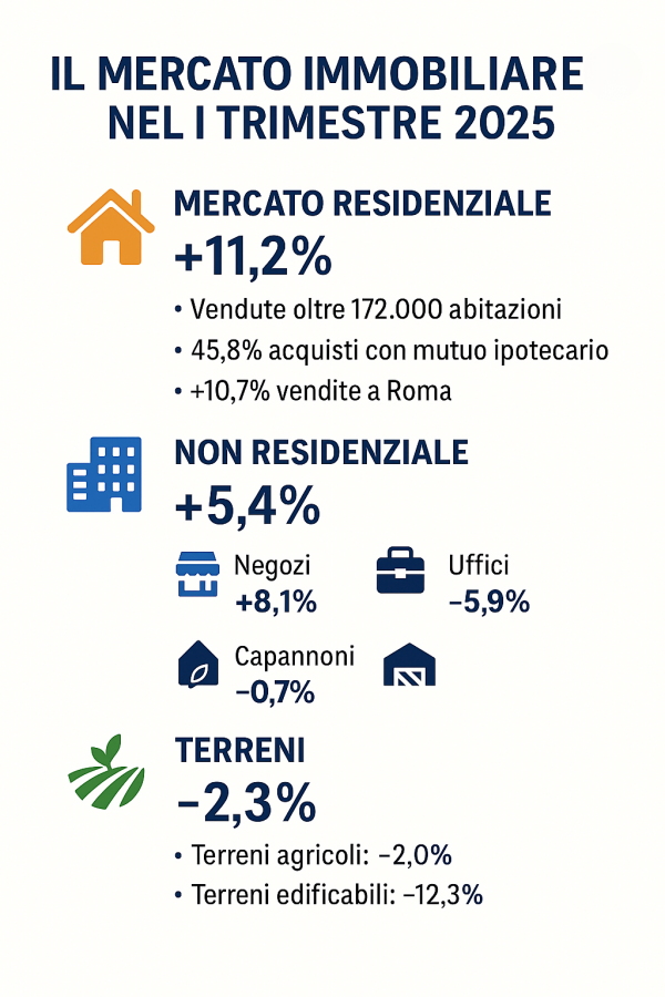 Immobiliare: cosa ci raccontano i dati del primo trimestre 2025?